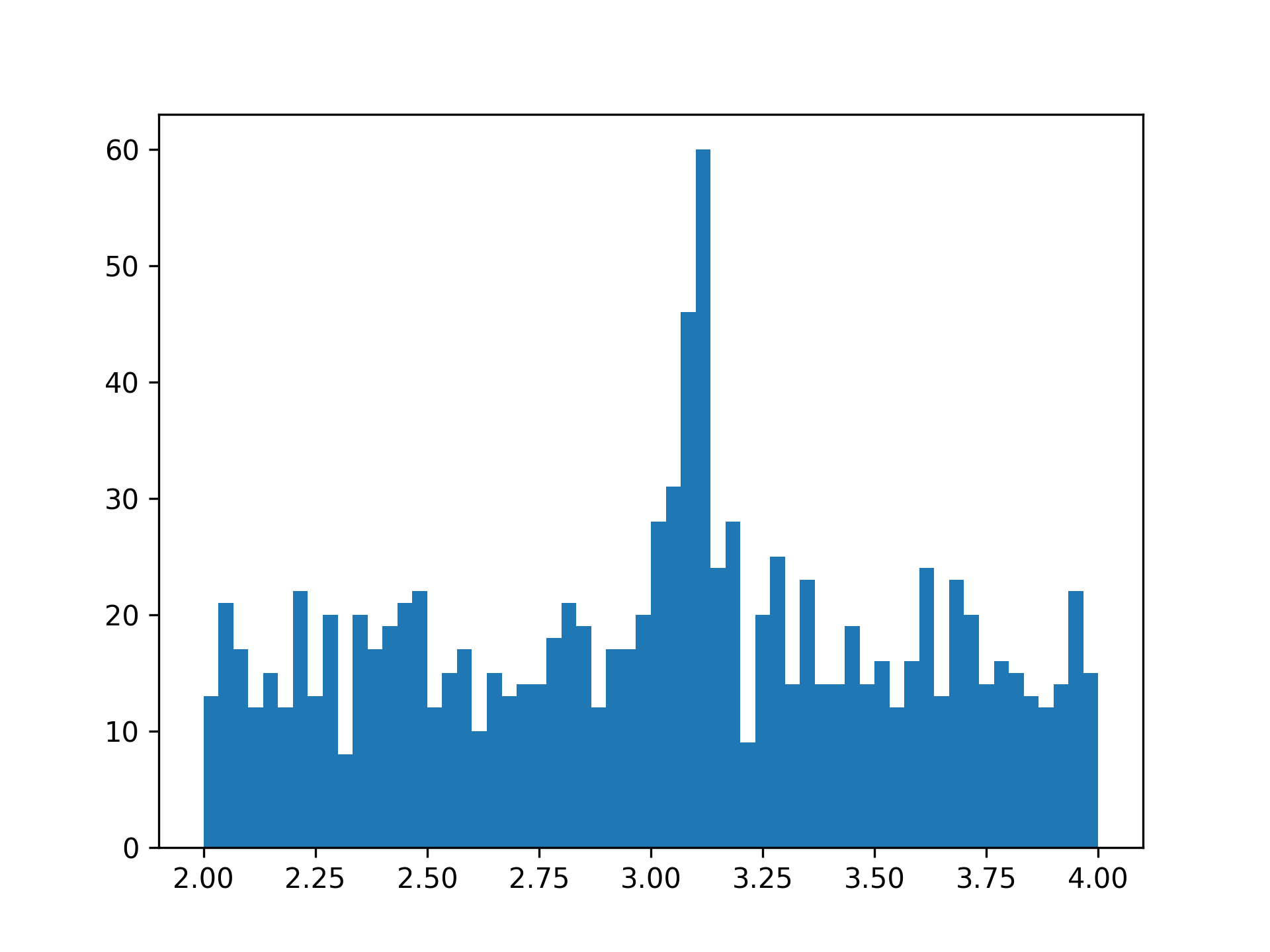 The dataset should look like this.